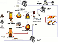 Steelmaking Solutions And Ferroalloy Smelting Solutions