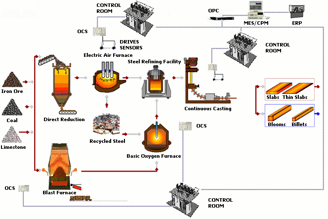 炼钢流程图.gif